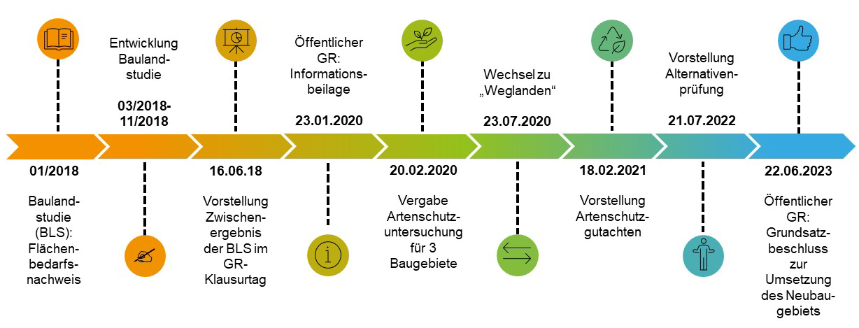 Zeitleiste Projektablauf